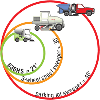 Chart showing Turning Diameter