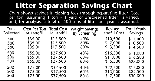 Reduce landfill costs by as much as 90%.